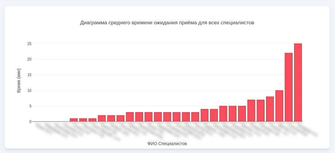 среднее время ожидания