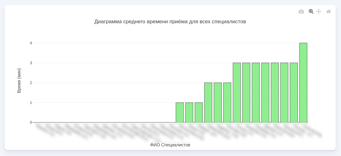 среднее время приёма