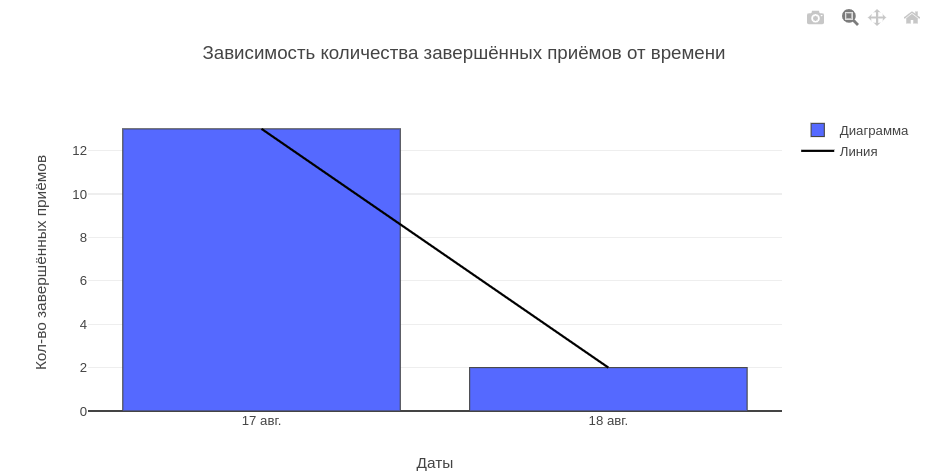 Окно с графиком